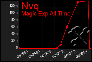 Total Graph of Nvq