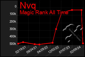 Total Graph of Nvq