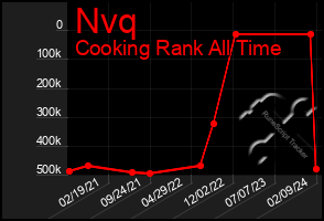 Total Graph of Nvq