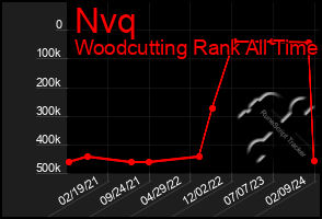 Total Graph of Nvq