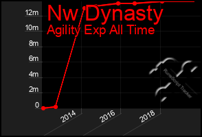 Total Graph of Nw Dynasty