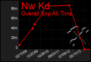 Total Graph of Nw Kd