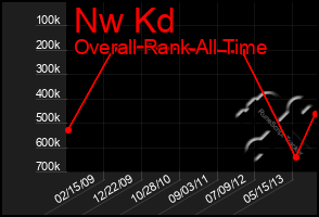 Total Graph of Nw Kd