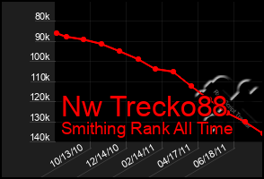 Total Graph of Nw Trecko88