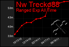 Total Graph of Nw Trecko88