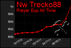 Total Graph of Nw Trecko88