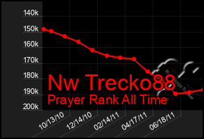 Total Graph of Nw Trecko88