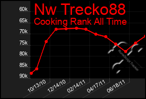 Total Graph of Nw Trecko88