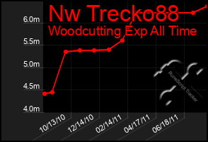 Total Graph of Nw Trecko88