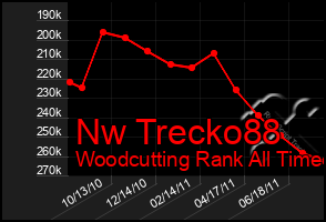 Total Graph of Nw Trecko88