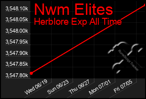 Total Graph of Nwm Elites
