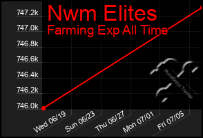 Total Graph of Nwm Elites