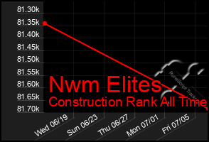 Total Graph of Nwm Elites