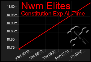 Total Graph of Nwm Elites