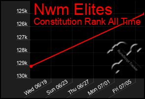 Total Graph of Nwm Elites