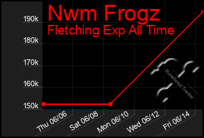 Total Graph of Nwm Frogz