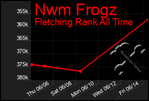 Total Graph of Nwm Frogz