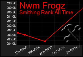 Total Graph of Nwm Frogz