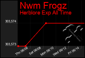 Total Graph of Nwm Frogz