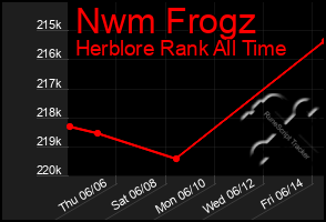 Total Graph of Nwm Frogz