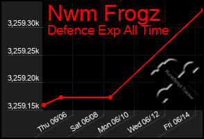 Total Graph of Nwm Frogz