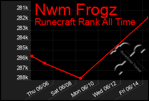 Total Graph of Nwm Frogz