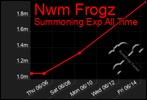 Total Graph of Nwm Frogz