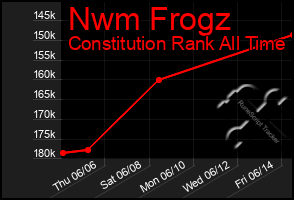 Total Graph of Nwm Frogz