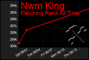 Total Graph of Nwm King