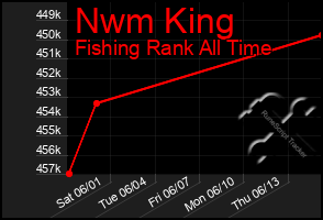 Total Graph of Nwm King