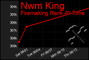 Total Graph of Nwm King