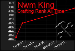 Total Graph of Nwm King