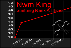 Total Graph of Nwm King