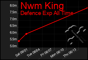 Total Graph of Nwm King