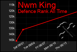 Total Graph of Nwm King