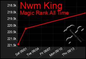 Total Graph of Nwm King