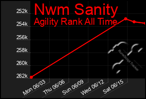 Total Graph of Nwm Sanity