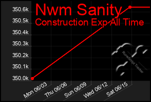 Total Graph of Nwm Sanity