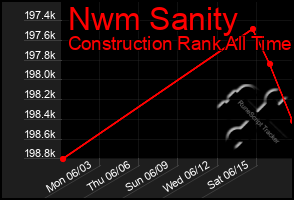 Total Graph of Nwm Sanity