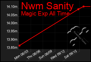 Total Graph of Nwm Sanity