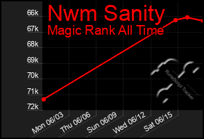 Total Graph of Nwm Sanity