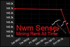 Total Graph of Nwm Sensei