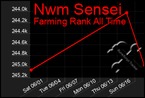 Total Graph of Nwm Sensei