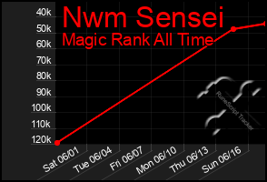 Total Graph of Nwm Sensei