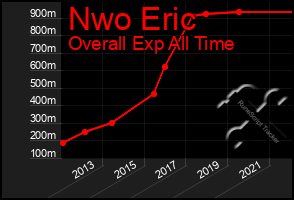 Total Graph of Nwo Eric