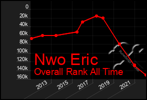 Total Graph of Nwo Eric