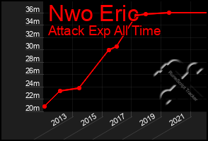 Total Graph of Nwo Eric