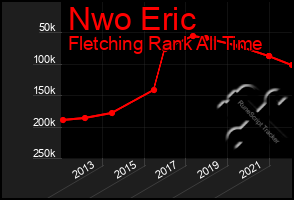 Total Graph of Nwo Eric