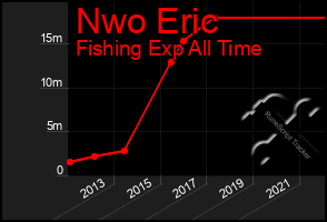Total Graph of Nwo Eric