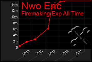 Total Graph of Nwo Eric